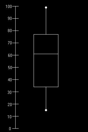 Box Plot Box plot is a graphical representation of the following 5 number summary: 1. Minimum Value, 2. Lower Quartile, 3.
