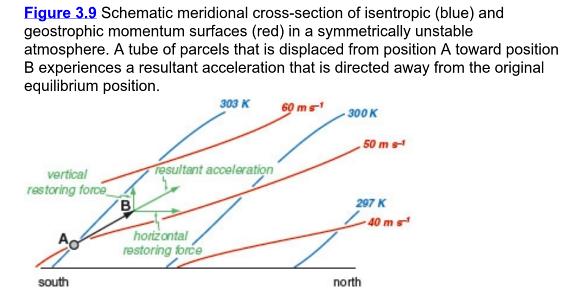 The issue one must confront is that such a combination of potential temperature lapse rates and horizontal variation of geostrophic momentum as shown in Fig. 3.