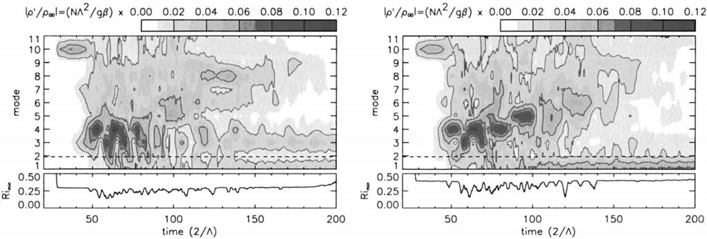 1APRIL 003 GRIFFITHS 985 FIG. 5. The time evolution at 0.05. Shown are the maximum deviation for each Fourier component of the density, and the (smoothed) minimum Richardson number.