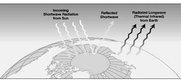 Absorbed radiation heats the earth. The earth then radiates energy back out.