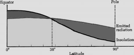 Net Radiation Global average energy balance Incoming Outgoing radiation energy Surplus est at low latitudes = surplus energy Lowest at high latitudes = deficit of energy Tropics Deficit Mid-