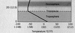 In the troposphere, it usually gets colder as you go up.