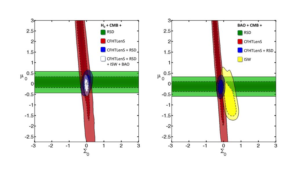 LSST Cosmology Forecasts: LSSxWL Modified Gravity constrain relation between curvature, Newtonian potential =G light /G 1 µ =G matter /G 1 generic parameterization, can be mapped onto