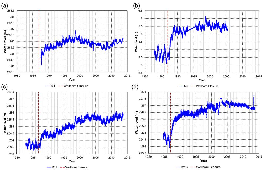 Ratouis, et al. Figure 5. Water levels transients for monitoring wells (a) M6 and (b) M16. 4.