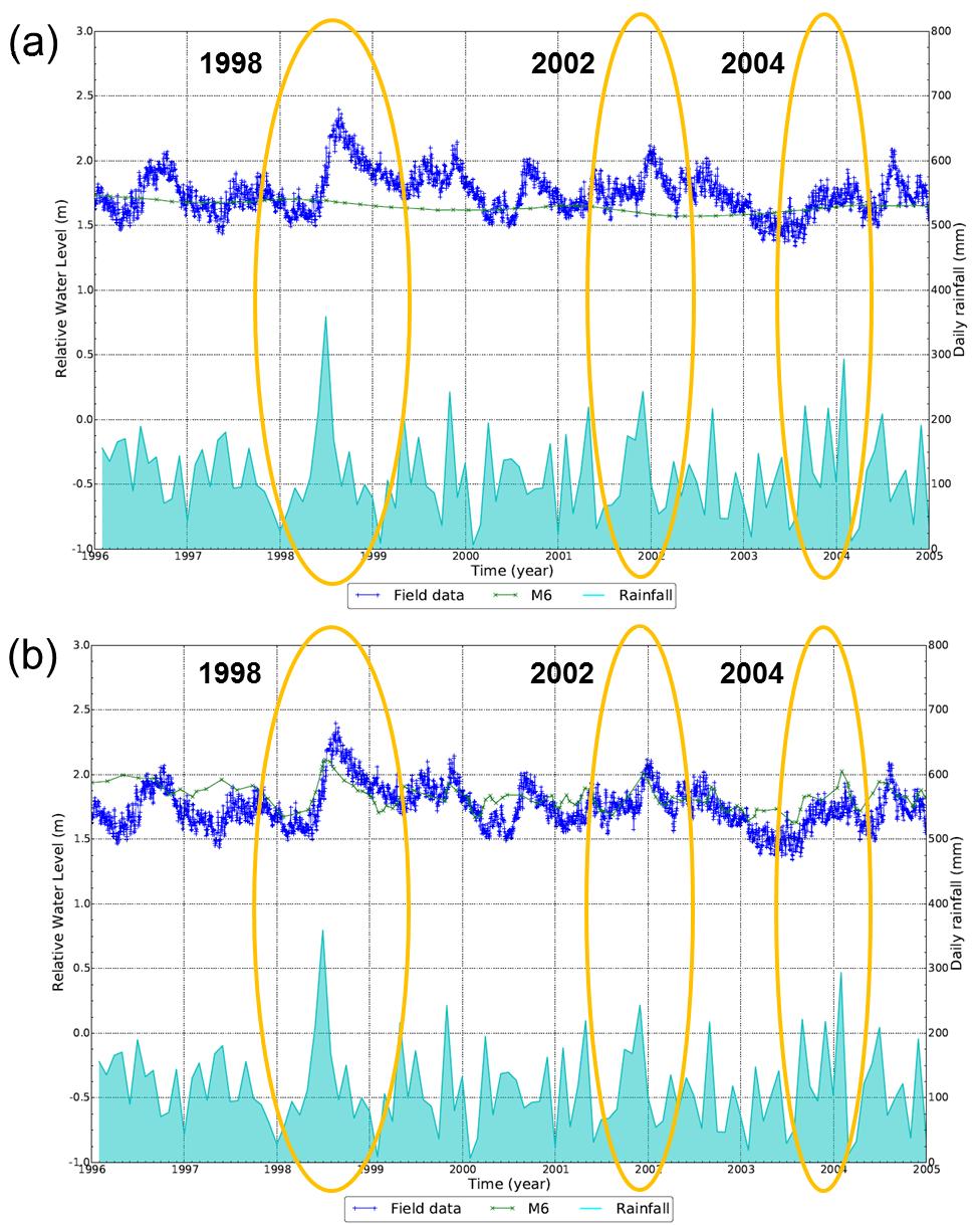 Ratouis, et al. Figure 11. Simulation results for (a) UOA Annual and (b) UOA Seasonal showing pressure changes and rainfall from 1996 to 20