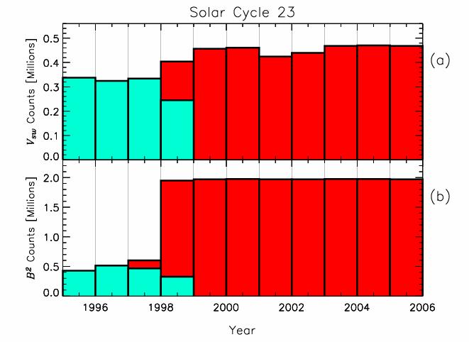 1186 M. L. Parkinson et al.: Solar cycle changes in small-scale solar wind turbulence Fig. 1.