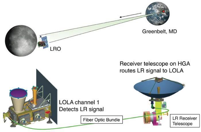 Reduction and analysis of one-way laser ranging data from ILRS ground stations to LRO S. Bauer 1, J. Oberst 1,2, H. Hussmann 1, P. Gläser 2, U. Schreiber 3, D. Mao 4, G.A. Neumann 5, E. Mazarico 5, M.