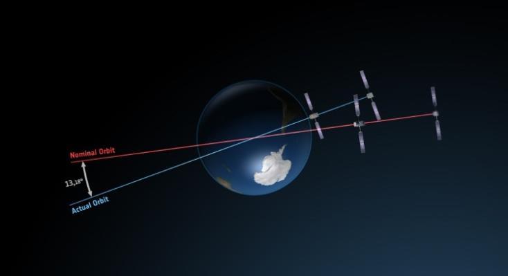 Spaceport High eccentric Injection Orbit