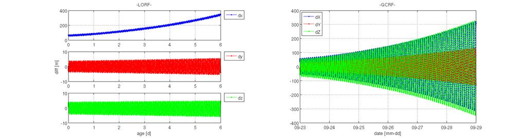 benefit of SLR SLR based orbit prediction compared to SLR determined reference orbit: number of