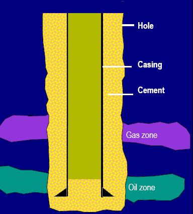 Primary Cementing Objectives Anchor the casing Protection casing