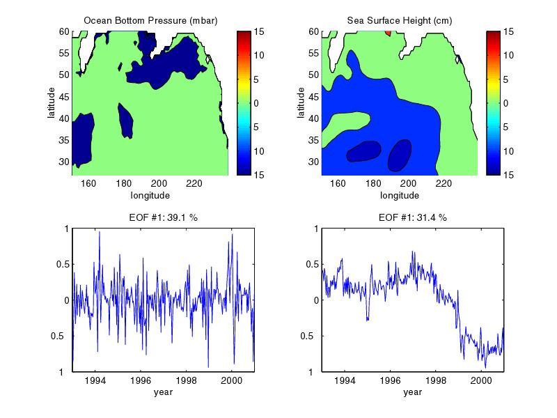 No. 30 Comparison of Oceanographic Signals with SLR-Derived Gravity Observations Fig.