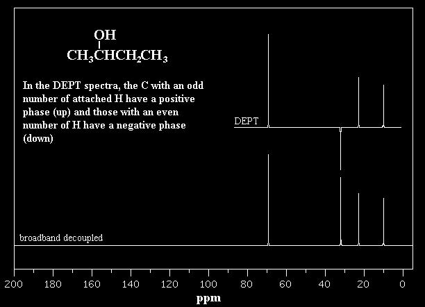 DEPT C-NMR Spectra Normal 13C spectra are broadband decoupled.