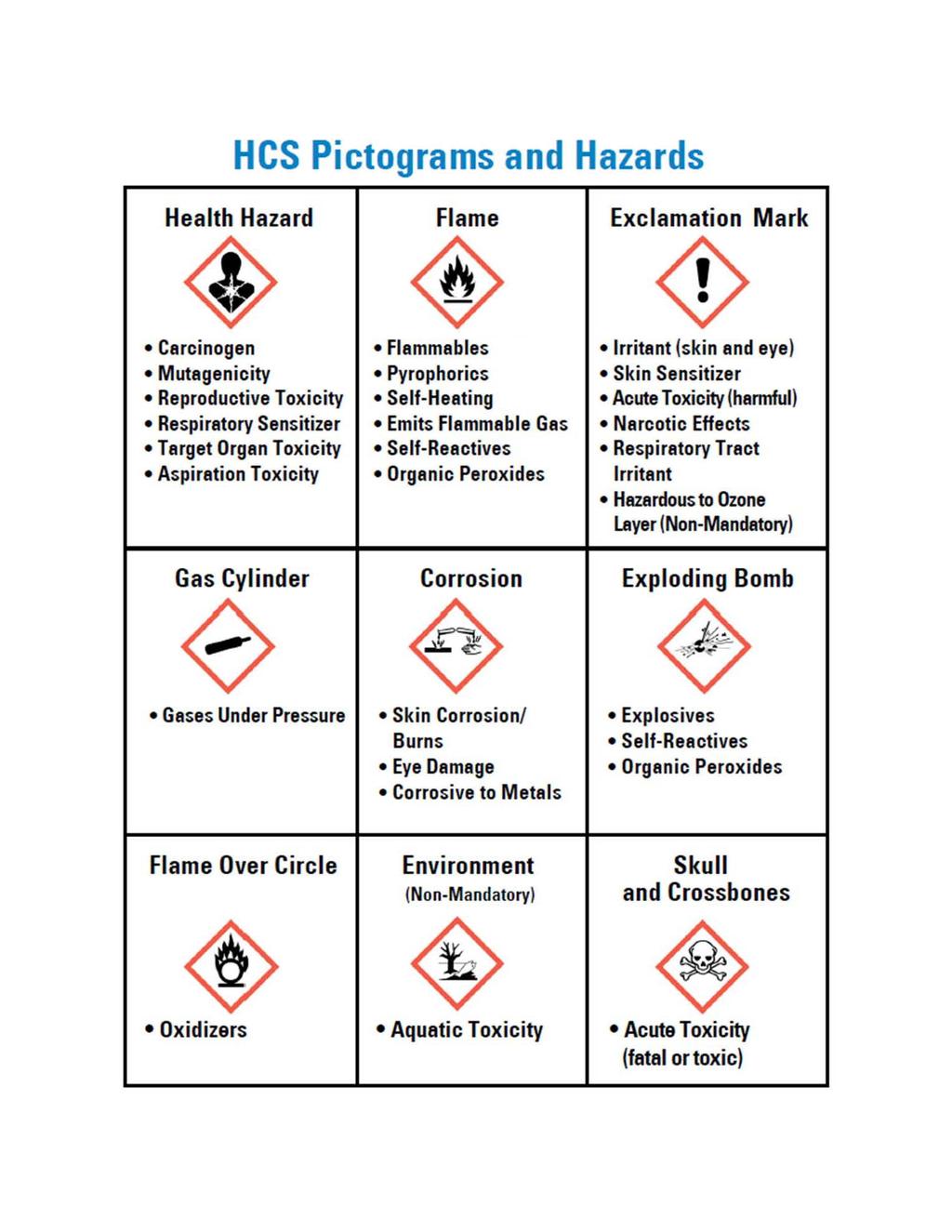 HCS Pictograms and Hazards Health Hazard Flame Exclamation Mark ~ ~ <9 Carcinogen Flammables Irritant (skin and eye) Mutagenicity Pyrophorics Skin Sensitizer Reproductive Toxicity Self-Heating Acute