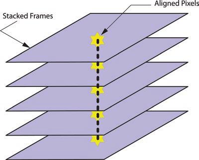 12 2 The Anatomy of a Video Camera Fig. 2.1 Stacked frames The values of each pixel stack are then either added together in what is known as a linear stack, and the total value of the stacked pixels