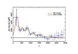 Clue #3: CMB Power Spectrum: Small-scale variations in the microwave radiation of the Universe indicate