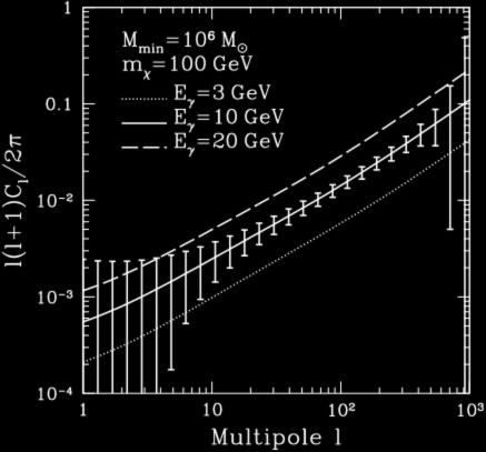 Detectability: Pure dark matter case Ando & Komatsu, PRD 73, 023521