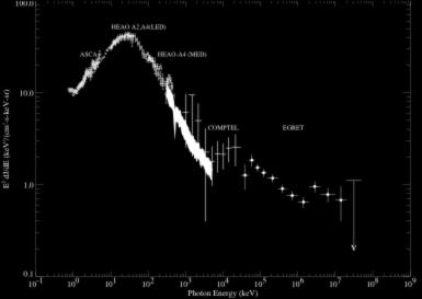 Cosmic gamma-ray background (CGB) Extragalactic Diffuse γ-ray Background 0.0 HEAO A2,A4(LED) E2 dj/de (kev2/(cm2-s-kev-sr) ASCA HEAO-A4 (MED).0 COMPTEL EGRET 1.0 v 0.1-1 http://cossc.gsfc.nasa.