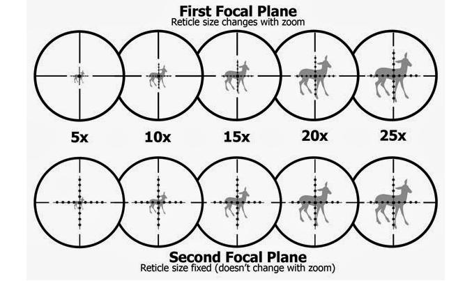 First Focal Plane (FFP) vs. Second Focal Plane (SFP) Impacts your Sight Picture.