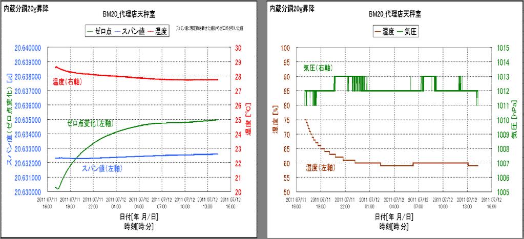 AND-MEET was started along with the air conditioner. The temperature change was a mere 1 C, and the data had a very good span value repeatability of 1.8 μg.