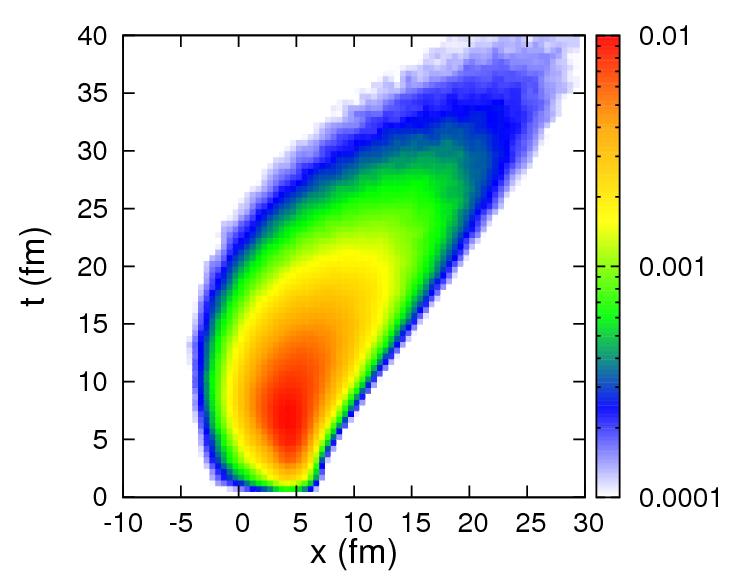 Distribution of particle emission point Pion case S(t, x, 0.3 < k x < 0.