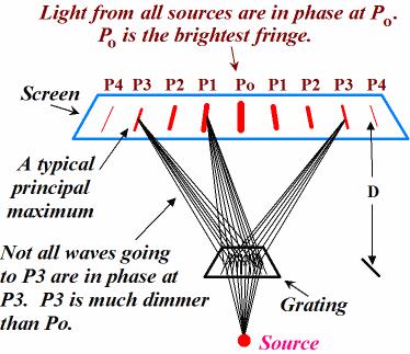 Purpose Theory THE DIFFRACTION GRATING SPECTROMETER a. To study diffraction of light using a diffraction grating spectrometer b.