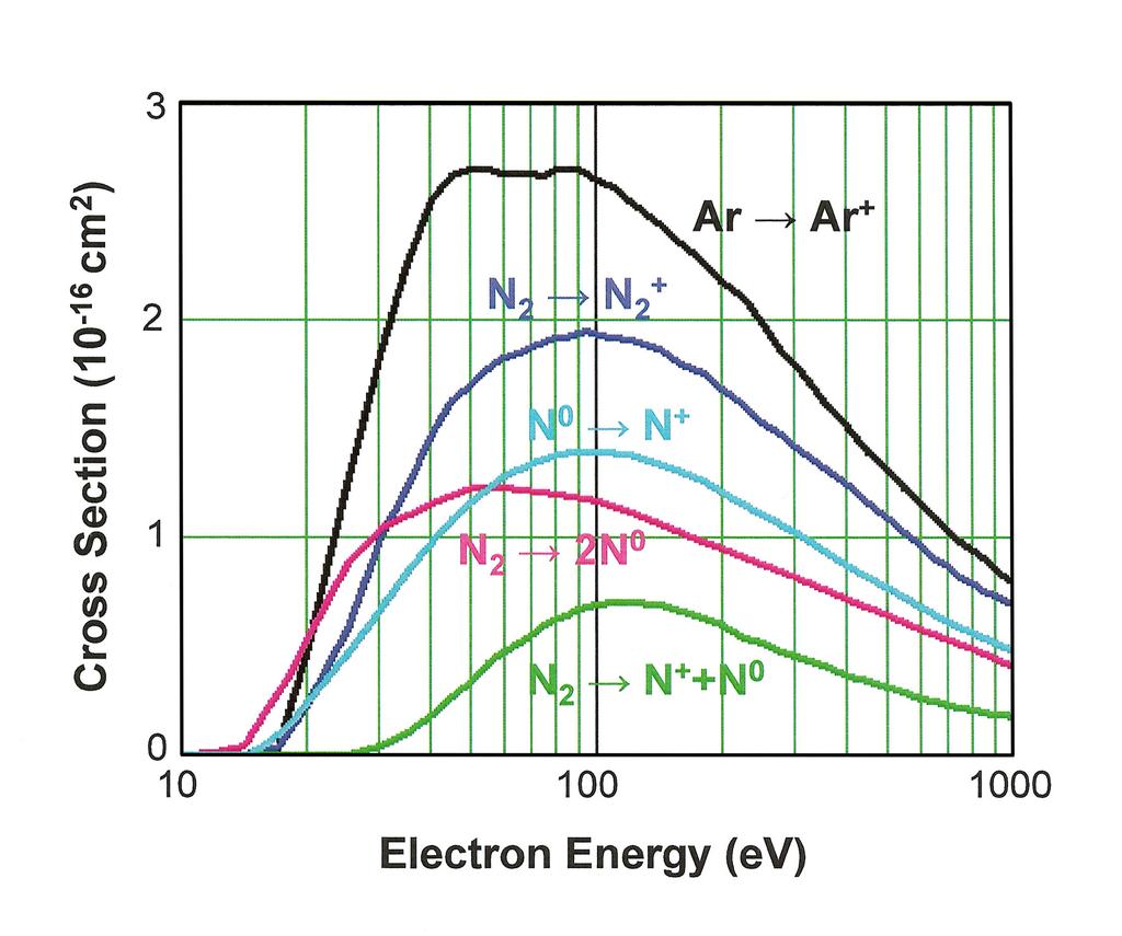 40 3 Modeling of plasma target interaction during reactive sputtering Figure 3.1: Cross section for electron impact ionization and dissociation of Ar and N 2, respectively, versus electron energy.