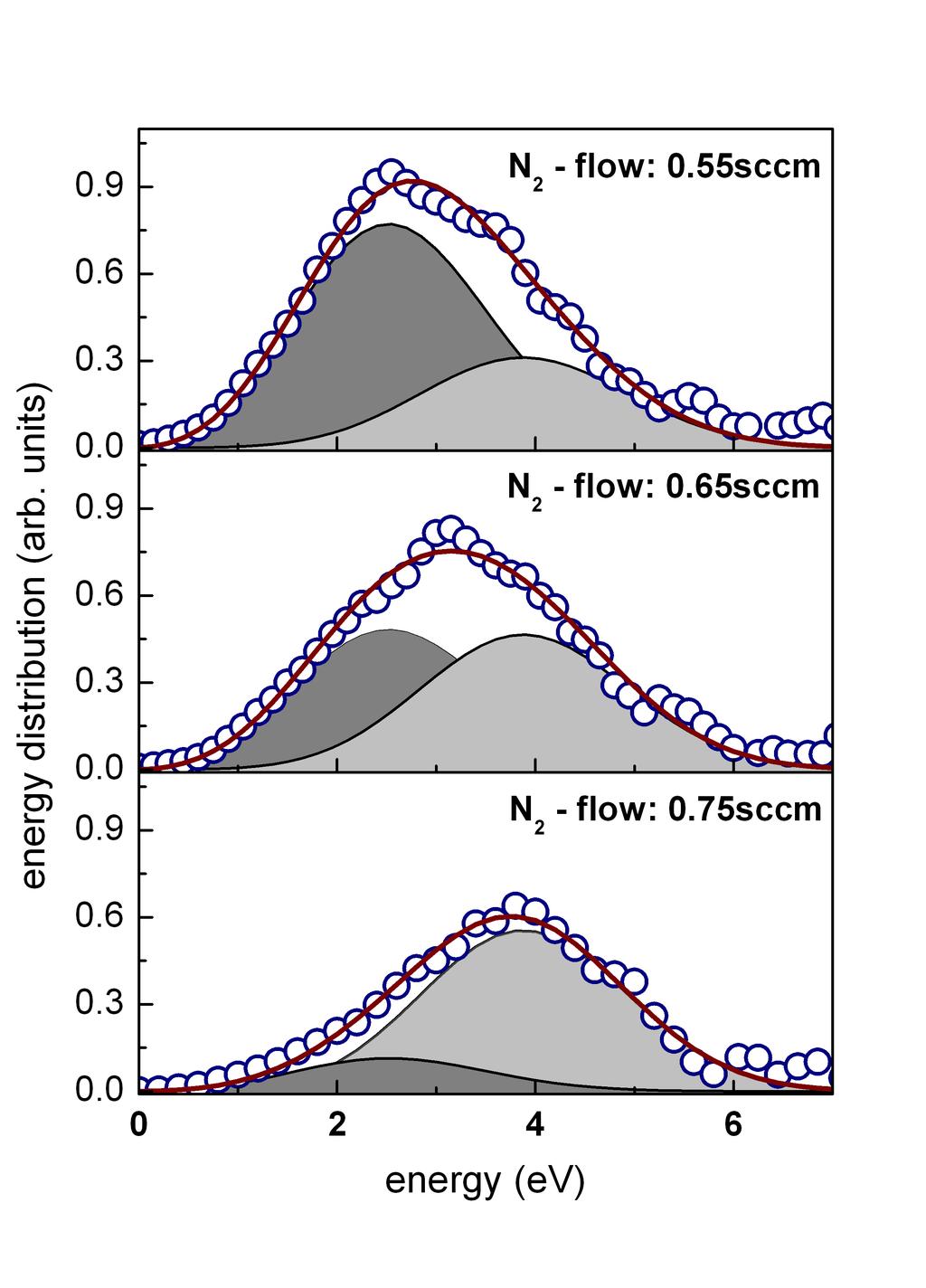 7.2 Energy distribution functions of sputtered Titanium 91 Figure 7.8: Energy distribution of sputtered titanium neutrals (open circles) measured at different flow rates of nitrogen, i.e. at different states of target poisoning.