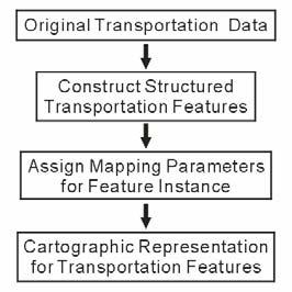 Figure 5. Cartographic Representation for Hydrology display transportation structure or satisfy the cartographic rules.
