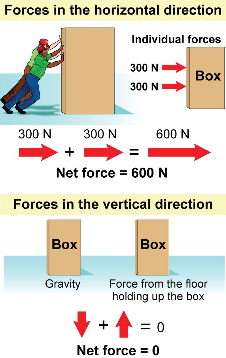 When two forces are in the same direction, the net force