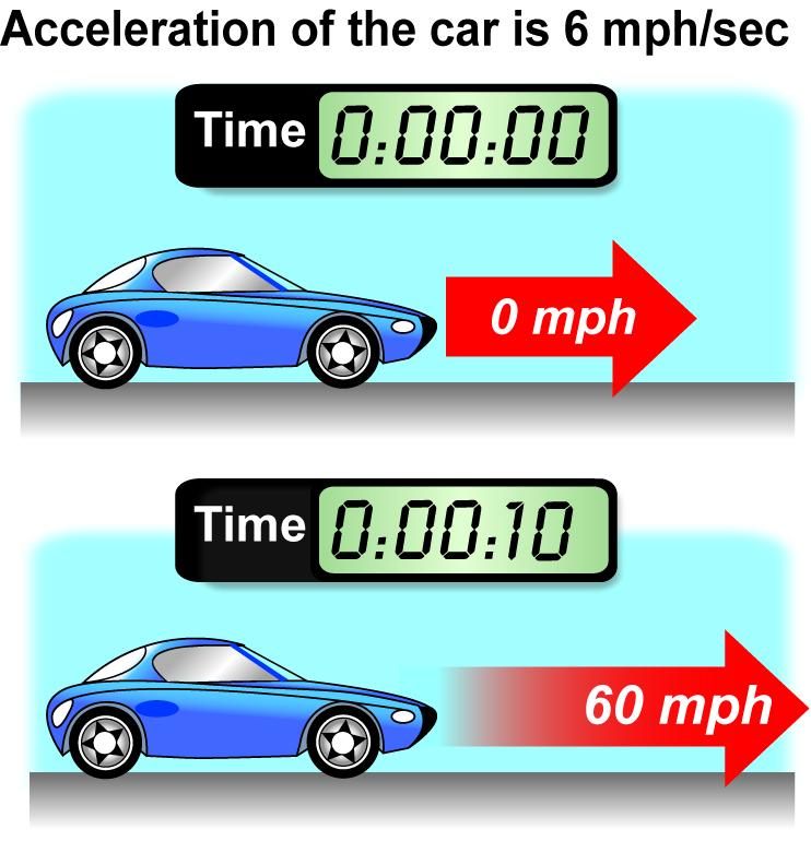 When accelerating from 0 to 60 mph,