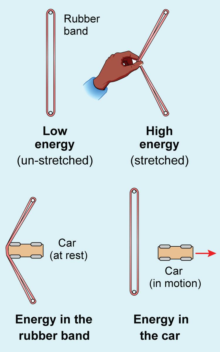 TRY AND EXPLAIN WHAT IS HAPPENING IN THE PICTURE?? The rubber band has energy because it is stretched.