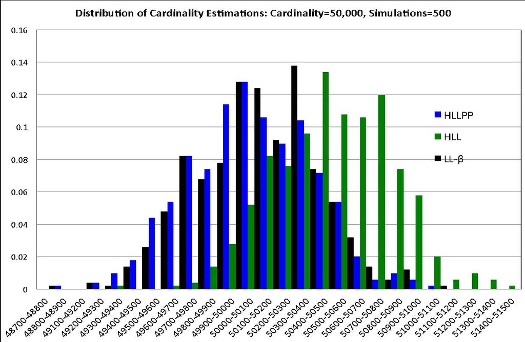 Fig 5 The histogra of the cardinality estiations of 500 generated datasets for cardinality 50, 000 IV More discussions The forula (2) of algorith LogLog-β requires two ajor changes copared to