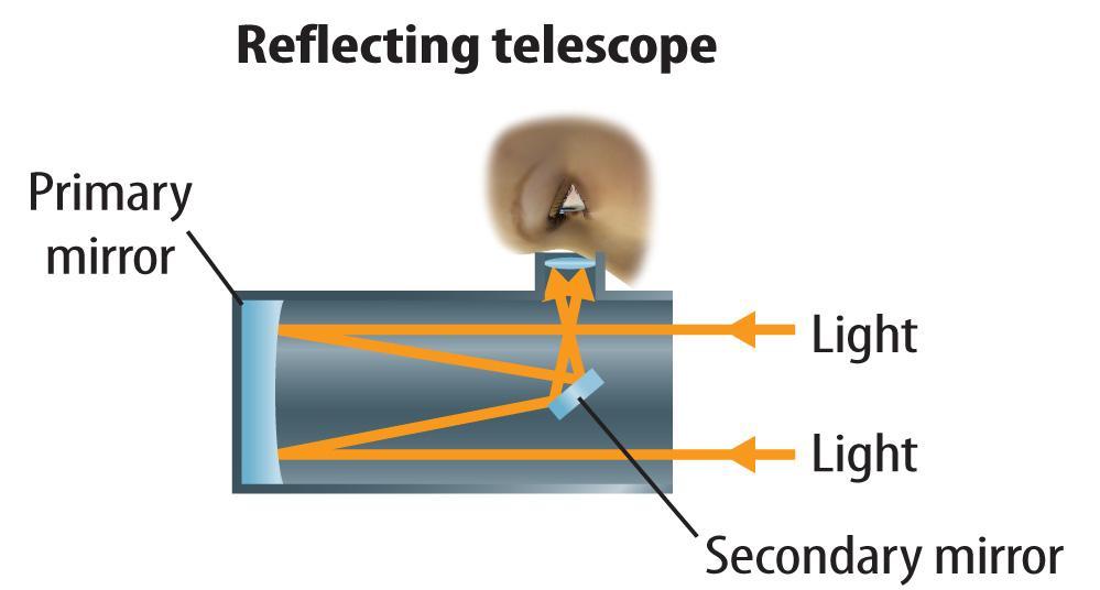 A telescope that uses a curved mirror to concentrate