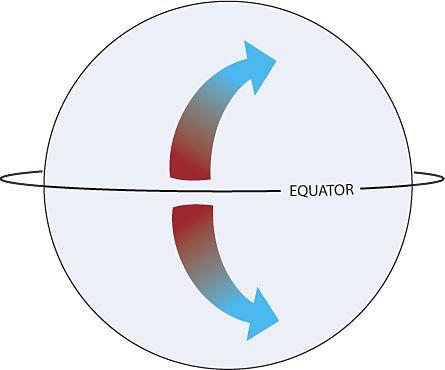Explain the movement of surface current using this diagram Because the Earth rotates on its axis, circulating air is deflected toward the right in the Northern