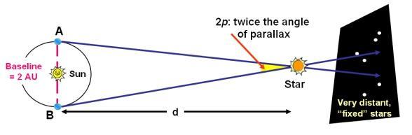 (annual) trigonometric parallaxes in the sky from measuring the shift in