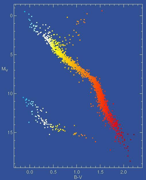 Distance determination Colour-magnitude diagram CMD (Hertzsprung- Russell diagram HRD) of nearby stars (r<25pc; Catalogue of Nearby Stars CNS 4) ~6000 stars main sequence