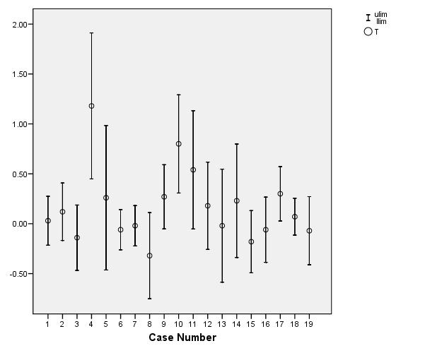 Random-effects analyses: Example The 95% CI plot shows a fair amount of variation.