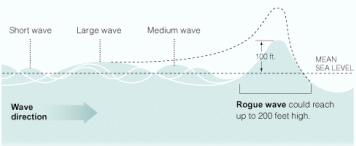 Dispersion enhancement of transient wave groups Waves with similar frequency will
