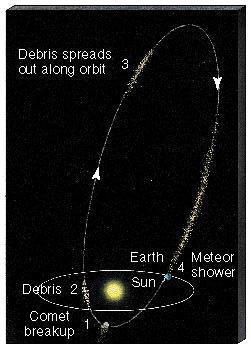50 Meteor Showers Some cometary orbits cross orbit of the Earth.