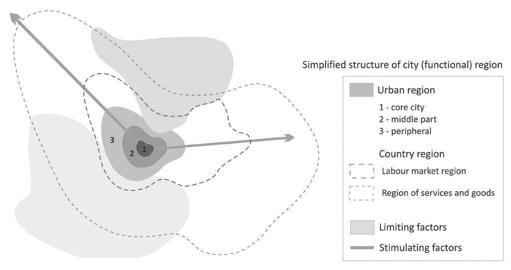 Fig. 1. Simplified tentative structure of city functional region (authors elaboration) 1 pav. Principinė augančio miesto funkcinio regiono struktūros schema spaces.