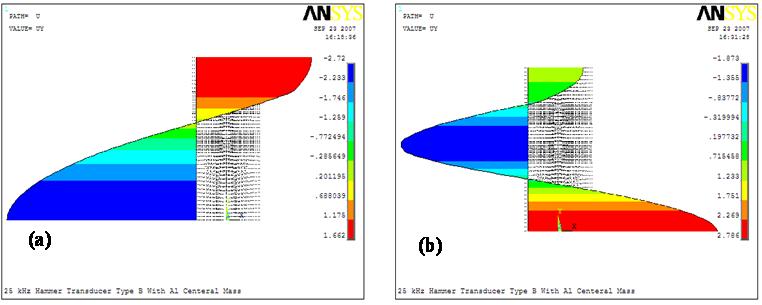 Journal of Stress Analysis/ Vol. 1, No. 2/ Autumn Winter 2016-17 49 Fig. 8. The displacement distribution along longitudinal axis of SB transducer, b) half-wave, b) all-wave Fig. 9.