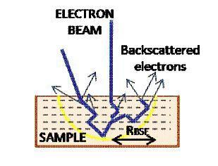 Backscattered electrons (BSE) The resolution of the images is limited by the radius in which the backscattered electrons are produced; the resolution is limited to the order of 2 Radius, irrelevant