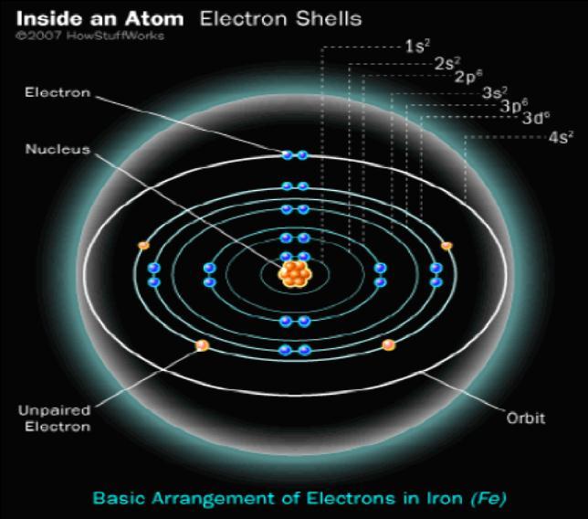 Atom Structure and Secondary Electrons The most popular SEM imaging is done by interpreting secondary electrons.