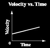 23. The graph below represents the motion of a car. Based on the graph, which of the following statements describes the motion of the car? A.