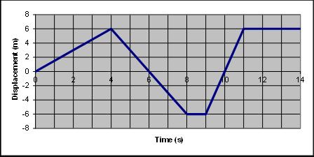 Velocity vs time graph 4. During which interval does the object have the highest velocity? 5.