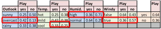 Laplace estimator Outlook = ovecast, Temperature = cool, Humidity = high, Windy = true Play = no: 0.13 x 0.25 x 0.71 x 0.57 x 0.36 = 0.