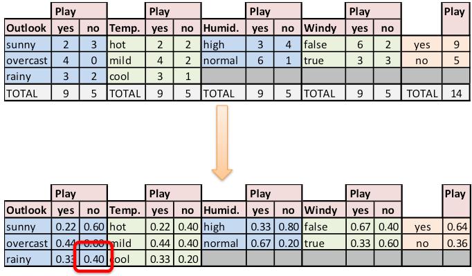 2 occurences of Play = no, where Outlook = rainy 5