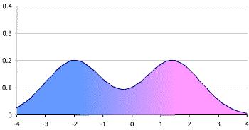 Histogram Shapes (b) Bimodal if it has 2 different peaks. (P.
