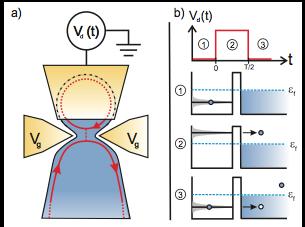 Electron injection on-demand Single electron sources based on driven mesoscopic capacitors Theory: Moskalets et al., Phys. Rev. Lett. 100, 086601 (2008); Experiments: G. Fève et al.