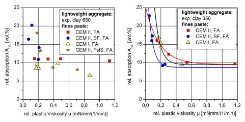 Fig. 6: Influence of paste viscosity µ on the relative absorption A rel.